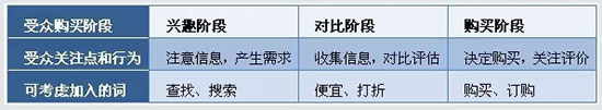 吸引不同阶段受众,可考虑的技巧
