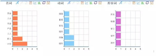人人贷广告创意语义分析