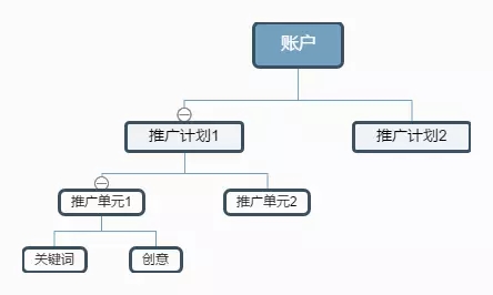 SEM干货：如何从0到1设计出一个好的账户结构？