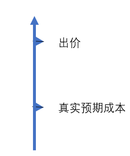 信息流常见操作手法：出高价再降下来